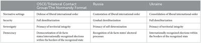 Democracy, sovereignty, and security: understanding the normative approaches of third parties involved in the conflicts in Moldova and Ukraine